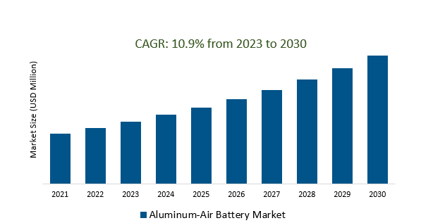 Aluminum-Air Battery Market 2023-2030